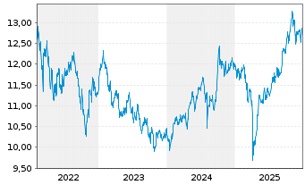 Chart abrdn SICAV I-Asia Pac.Sus.Eq. Actions A AInc USD - 5 Jahre