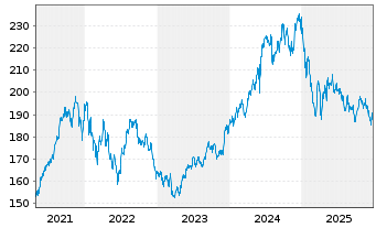 Chart abrdn SICAV I-Indian Equity Fd Actions A Acc USD - 5 Jahre