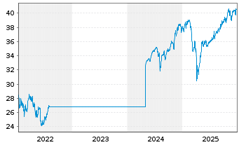 Chart G.Sachs Fds-GS Gl. Core Equity Base(USD)Cl.Acc. - 5 Jahre