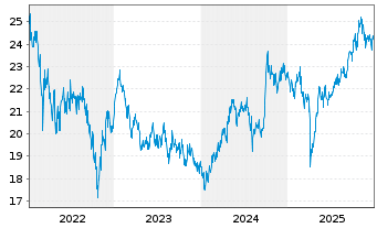Chart GSF Fds-GS Asia Equity Ptf Reg. Sh.(USD)Acc.o.N. - 5 Jahre