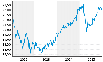 Chart GS Fds-GS Emerg.Mkts Debt Ptf Reg. Shs.Base Acc.oN - 5 Jahre