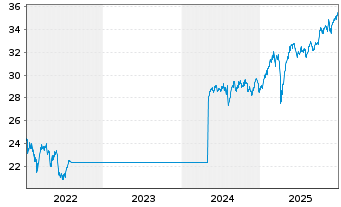 Chart G.Sachs Fds-GS Eur.CORE Equ.P. Reg. Sh.(EUR)Acc.oN - 5 Jahre