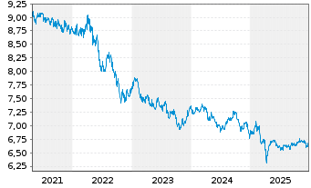 Chart Fr.Temp.Inv.Fds-T.Gl.Tot.Ret.Nam.Ant.A(Md)EUR o.N. - 5 Jahre