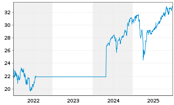 Chart G.Sachs Fds-GS Gl. Core Equity Shs.Base(USD)Close  - 5 Jahre