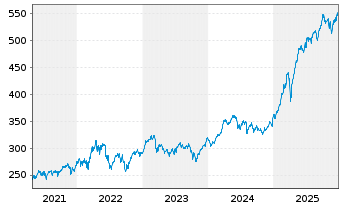 Chart Alken Fund-European Opportuni. Inh.-Anteile R o.N. - 5 Jahre