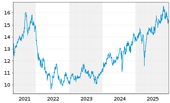Chart JPMorgan-Japan Equity FundActi.Nom.A (acc.)YNo.N. - 5 Jahre