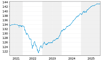 Chart DWS Inv.-Short Durat.Credit Inhaber-Anteile LC o.N - 5 Jahre