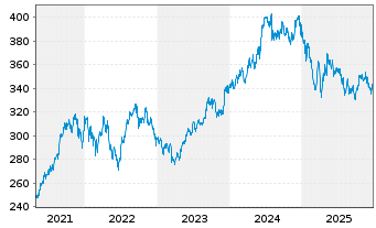Chart Am.Fds-Am.-Fds.SBIFM Ind.Equ. Nam-Ant. A USD(C) oN - 5 Jahre