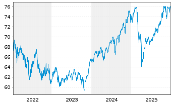 Chart Sigma Plus Dynamisch Inhaber-Anteile CF (A) o.N. - 5 Jahre