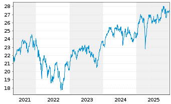 Chart Fidelity Fds-Sust.Euroz.Eq.Fd Reg.Shs A Acc EUR oN - 5 Jahre