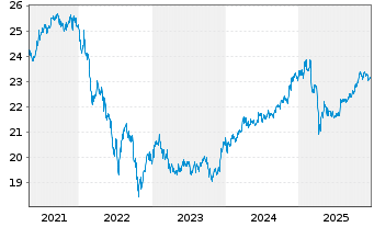 Chart Fidelity Fds-Em. Market Debt - 5 Jahre