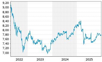Chart Fidelity Fds-Em. Market Debt Reg. Sh. A USD o.N. - 5 Jahre