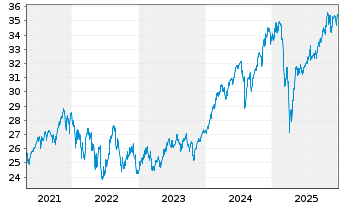 Chart BGF-Sust.Gl Dynamic Eq. Act. Nom. Cl A2 USD o.N. - 5 Jahre