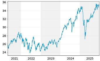 Chart BGF-Sust.Gl Dynamic Eq. Act. Nom. Cl A2 EUR o.N. - 5 Jahre