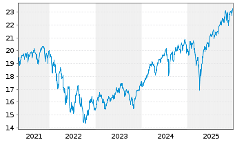 Chart BGF-Sust.Gl Dynamic Eq. A. N. Cl. A2 EUR-Hedg. o.N - 5 Jahre