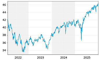 Chart BGF - Global Allocation Fund Nom.Cl A4 EUR Hgd  - 5 Jahre