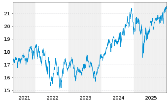 Chart JPMorgan-US Val.FundAct.Nom.AHed.(EUR)(acc.)oN - 5 Jahre