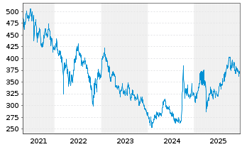 Chart Schroder ISF China Opportunit. Nam-Ant.A Acc. o.N. - 5 Jahre