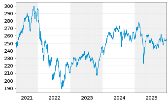 Chart Schroder ISF Europ.Spec. Si.Nam-Ant.A Acc.EUR o.N. - 5 Jahre