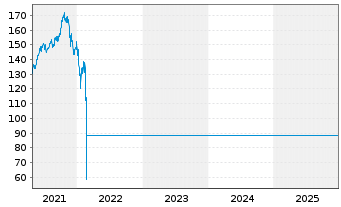 Chart UBS (Lux) Equity - Russia DL Nam.-An. P-acc o.N. - 5 Jahre