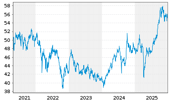 Chart Schroder ISF Emerging Asia Nam-Ant.A Acc. EUR o.N. - 5 Jahre