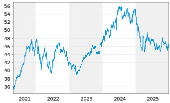 Chart BGF - India Fund Namens-Anteile A2 EUR o.N. - 5 Jahre