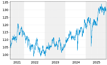 Chart Am.Fds-AF Japan Equity Value Nam-Ant. A JPY(C) oN - 5 Years