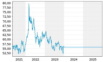 Chart Commodities-Invest FCP - 5 Jahre
