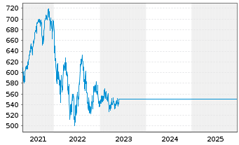 Chart GS Gl Eq.Impact Opps Act. Nom. P Cap. o.N. - 5 Jahre