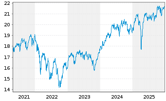 Chart Fidelity Fds-Sust.Eur.EquRegShsA AccEUR(Gl.Cert)oN - 5 Jahre