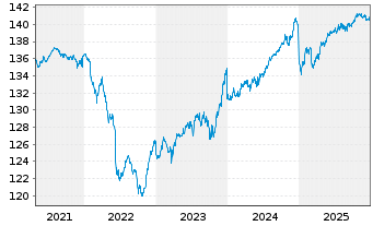 Chart AXA World Fds-Euro 5-7 Namens-Ant. A(auss.)EO o.N. - 5 Jahre