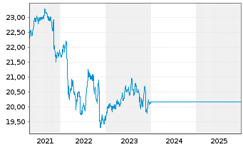 Chart UniRenta EmergingMarkets - 5 Jahre