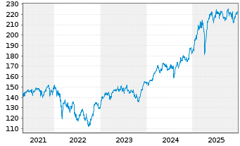 Chart Amundi DAX II UCITS ETF Acc - 5 Jahre