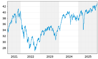 Chart BGF - European Focus Fund Act.Nm. Dis.Cl.A2 USD oN - 5 Years