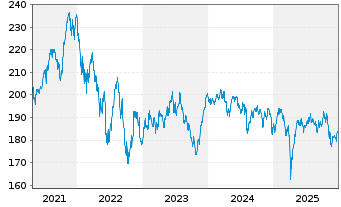 Chart PRIMA FCP - Global Challenges Inh.-Anteile A o.N. - 5 Jahre