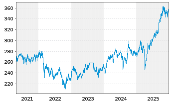 Chart Robeco Emerging Stars Equ.Act. Nom.Class DEUR o.N. - 5 Jahre
