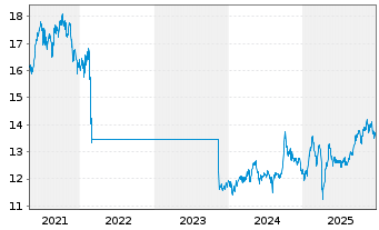 Chart HSBC GIF-BRIC Markets Equity - 5 Jahre