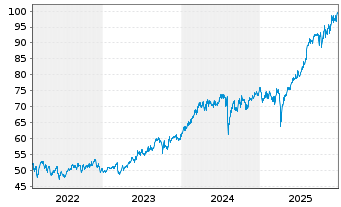 Chart BGF-Japan Sm.&MidCap Opportun. Nom.Hedged A 2 EUR  - 5 Jahre