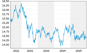 Chart Nordea 1-Stable Return Fund Act. Nom. AP-EUR o.N. - 5 Jahre