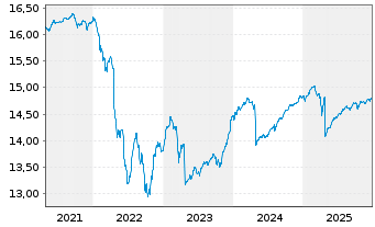 Chart Nordea 1-Eur. High Yld Bd Fd Act. Nom. AP-EUR o.N. - 5 Jahre