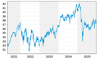 Chart smart-invest FCP-DIVIDENDUM AR Inhaber-Ant. B o.N. - 5 Jahre