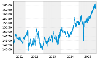 Chart Pictet-Emerg.Local Curr.Debt - 5 Jahre