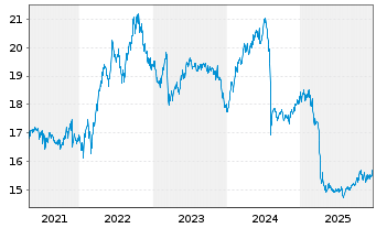 Chart SEB Fund 1-SEB Asset S Act. Nom. C (EUR) o.N. - 5 Jahre