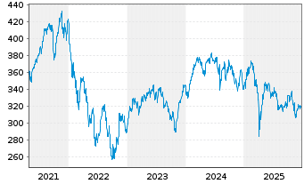 Chart AGIF-All.Eur. Equity Growth Inh.-Ant. A (EUR) o.N. - 5 Jahre