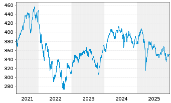 Chart AGIF-All.Europe Equity Growth Inh An AT (EUR) o.N. - 5 Jahre