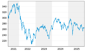 Chart AGIF-All.Euroland Equity Grwth Bearer Sh AT(EUR)oN - 5 Jahre