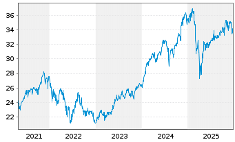 Chart AGIF-All.US Equity Fund Bearer Shares A (USD) oN - 5 Jahre