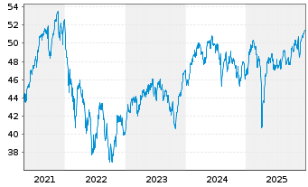 Chart Jupiter Gl.Fd.-J.Europ.Growth Nam.-Ant L EUR o.N. - 5 Jahre