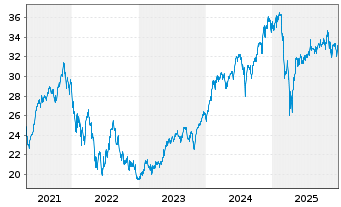 Chart Fr.Temp.Inv.Fds-F.U.S.Oppor.Fd NA A Ydis.EUR o.N. - 5 Jahre