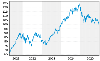 Chart Fr.Templ.Inv.Fds-Fran.India Fd N A (Ydis.)EUR o.N. - 5 Jahre